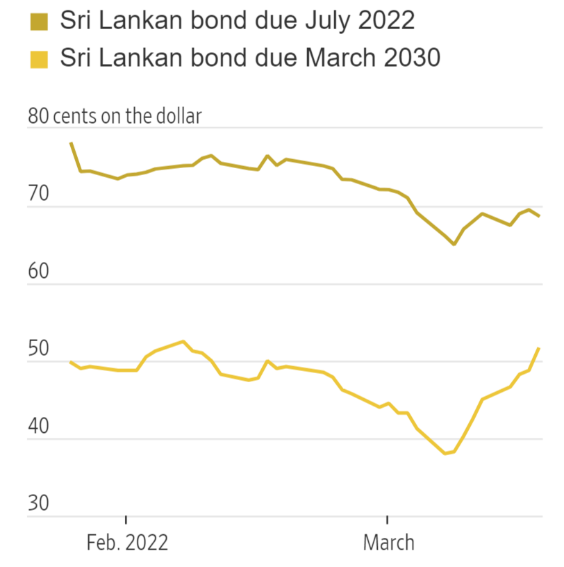 Sri Lanka Bondholders Tap Legal Adviser For Sovereign-Debt ...